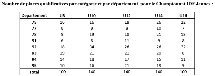 Championnat départemental des jeunes de l&rsquo;Essonne 2024: 11/11/2024 à Orsay