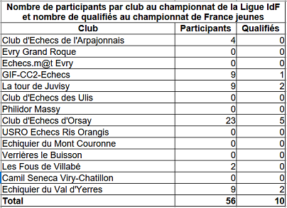 Festival International d&rsquo;Echecs des jeunes de la Ligue de l&rsquo;IdF: belle participation des jeunes de l&rsquo;Essonne