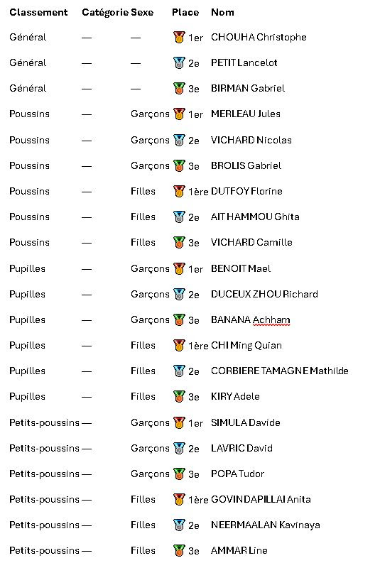Championnat scolaire de l&rsquo;Essonne